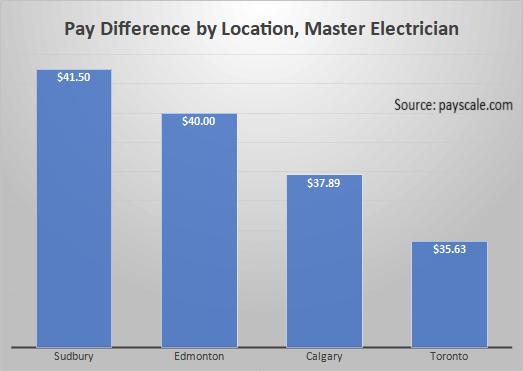 Pay Difference by Location, Master Electrician