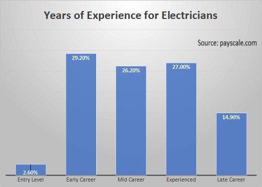 Years of Experience for Electricians