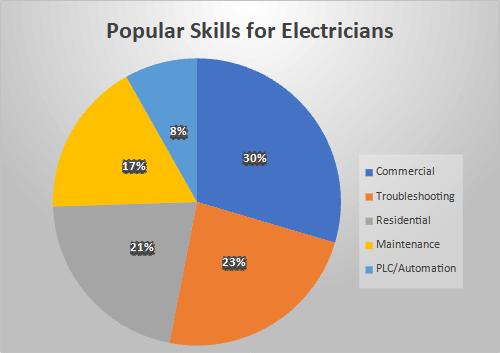 Popular Skills for Electricians