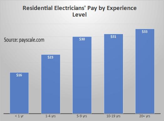Residential Electricians Pay by Experience Level