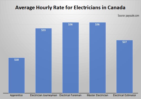 Average Hourly Rate for Electricians in Canada