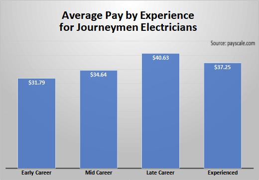 Average Pay by Experience for Journeymen Electricians