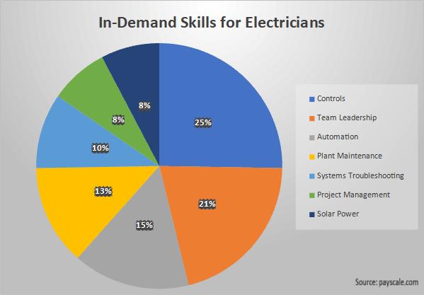 Skills That Affect Electrician Salaries