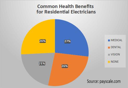 Common Health Benefits for Residential Electricians