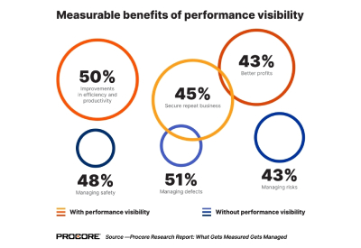 Procore Survey Estimates Real-Time Data can Save Time for Construction Managers