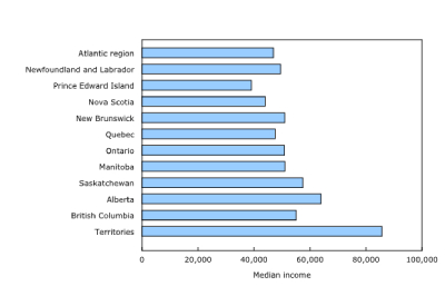 Earnings and Mobility Indicators for Newly Certified Journeypersons in Canada, 2018