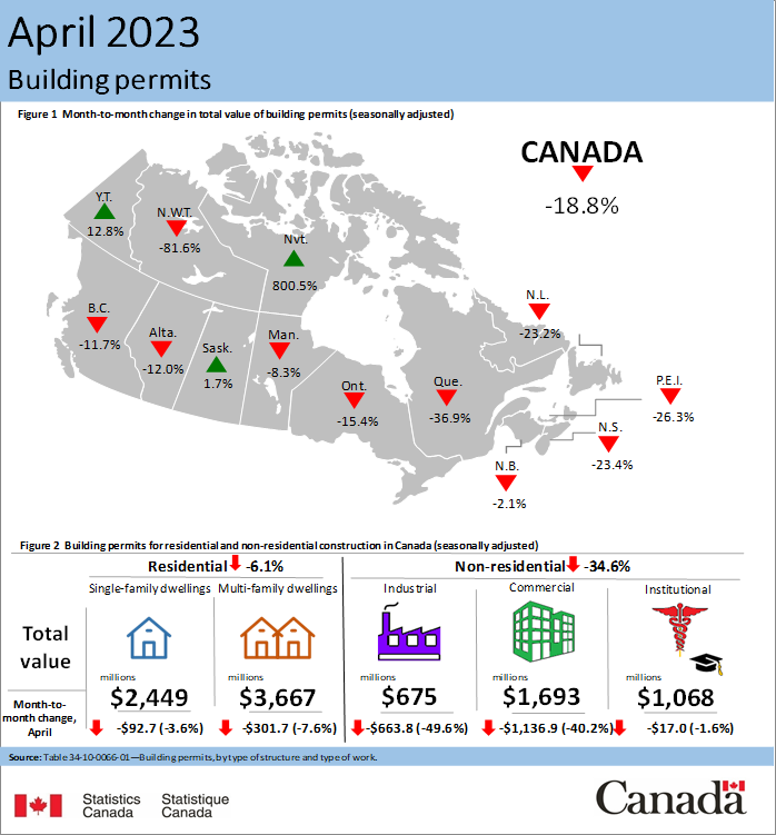 Residential Construction Down for Eight Provinces in April, Non-Residential Down after Record March
