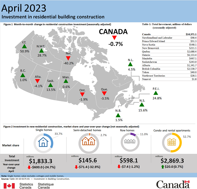 Single-family Unit Construction Brings Down Residential Investment in April, Non-Residential Up 3.4%