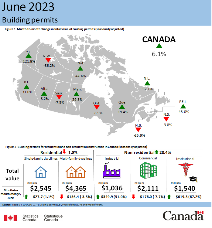 Residential permits stall despite monthly increases in seven provinces