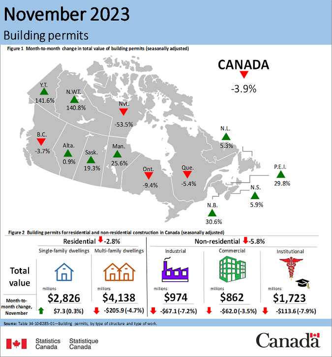 November Building Permits Show Modest Declines in Residential Sector