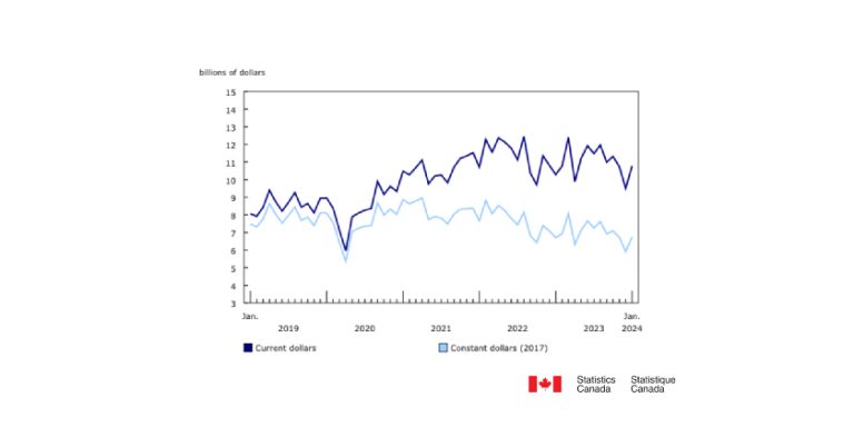 Housing Intentions in Ontario Lead Overall Gains in Residential Sector for January 2024