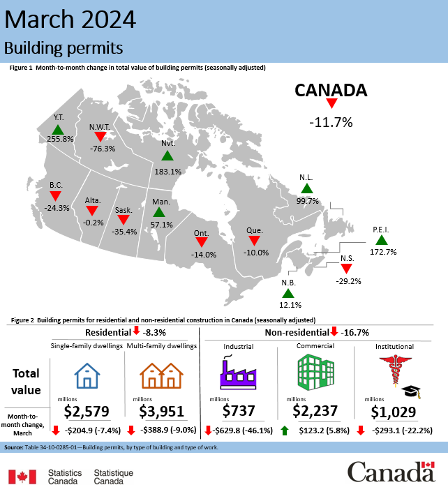Ontario Drives Monthly Downturn in Residential Sector for March 2024 Building Permits