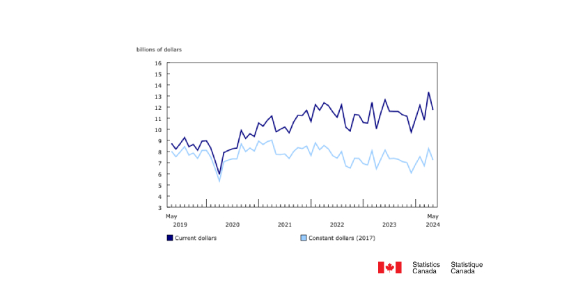 BC Weighs Markedly on the Decline in Total Residential Construction Intentions in May