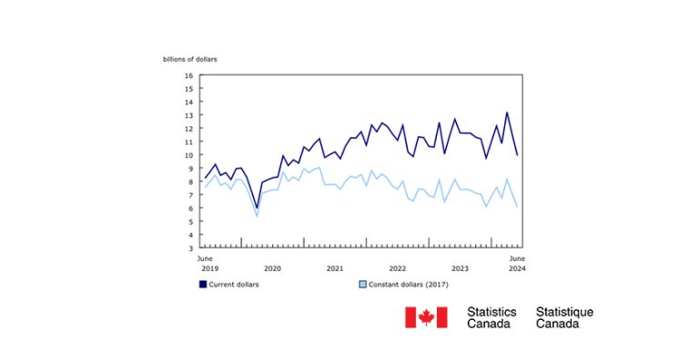 Total Value of Building Permits Decline 13.9% in June, 2024