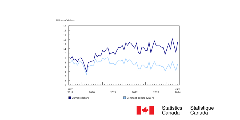 Multi-Unit Construction Intentions Fuel Growth in the Residential Sector for July Building Permits