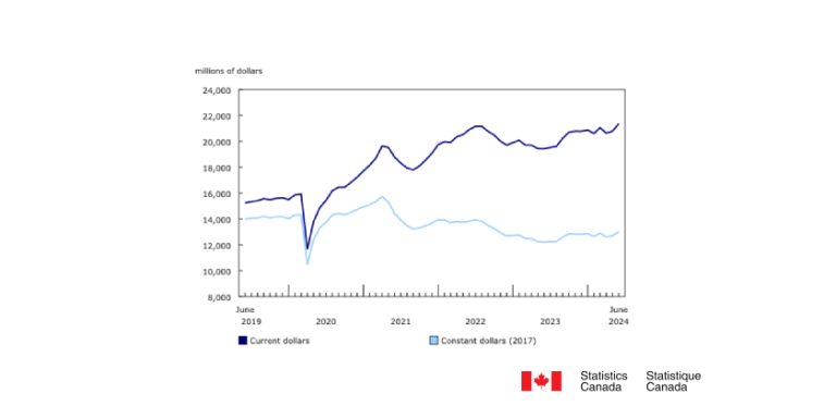 Quebec Drives the Growth in Residential Building Construction in June, 2024