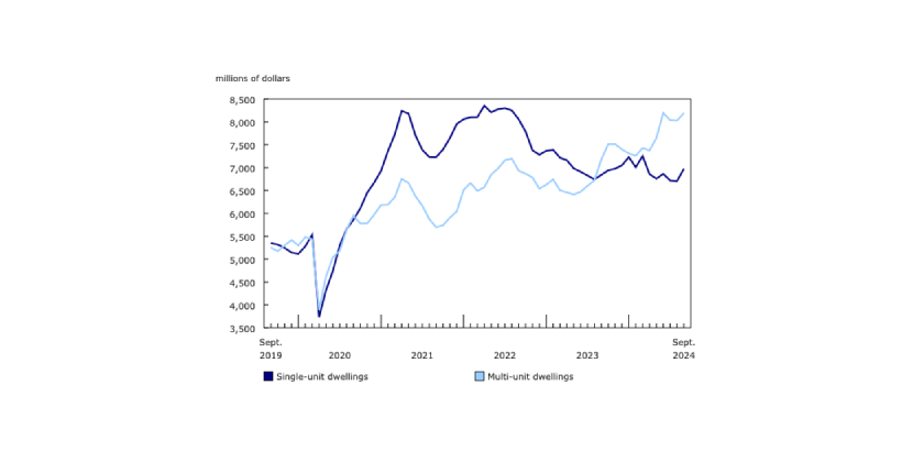 Ontario Drives Growth in Residential Building Construction in September