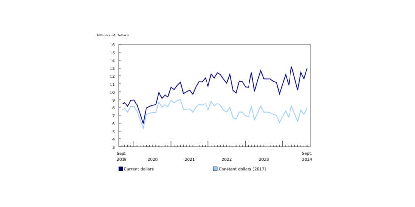 Ontario’s Institutional Construction Intentions Push up the Non-Residential Building Permits in September