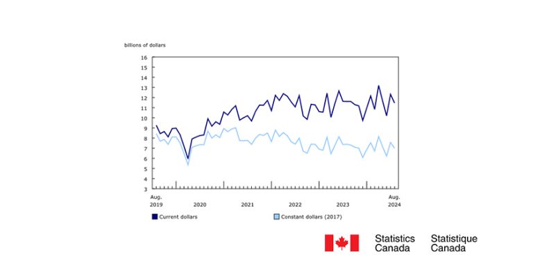 The Non-Residential Sector Declines in All Three Components Despite Sustained Industrial Permit Level