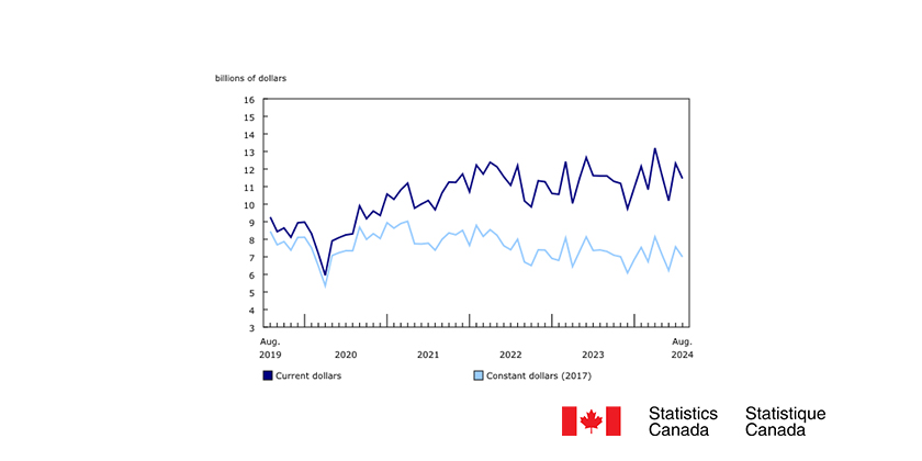 The Non-Residential Sector Declines in All Three Components Despite Sustained Industrial Permit Level