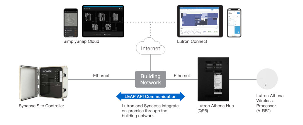 Synapse and Lutron Launch Launch Interior and Exterior Lighting Control ...