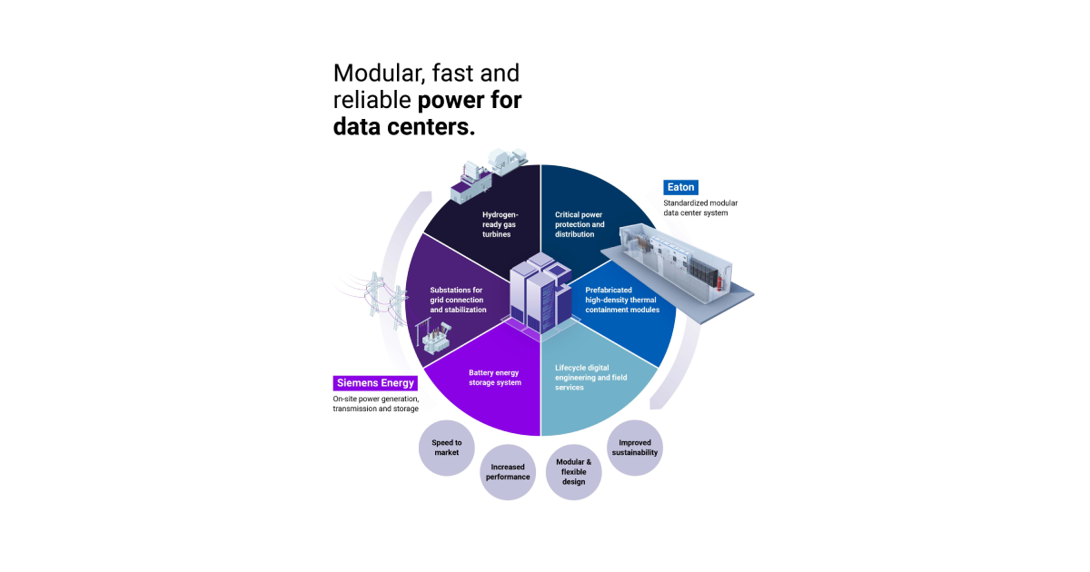 Eaton and Siemens Energy Partner to Provide Power and Technology to Accelerate New Data Center Capacity