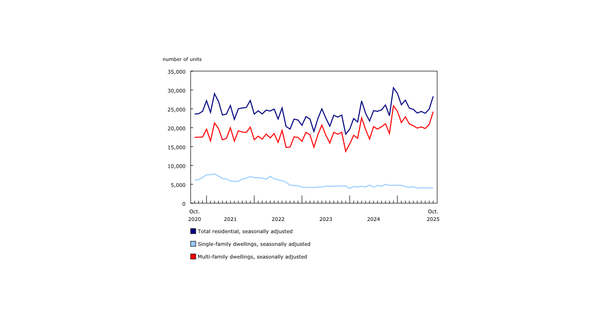 Ontario’s Multi-Family Component Leads Residential Sector Increases in October Building Permits