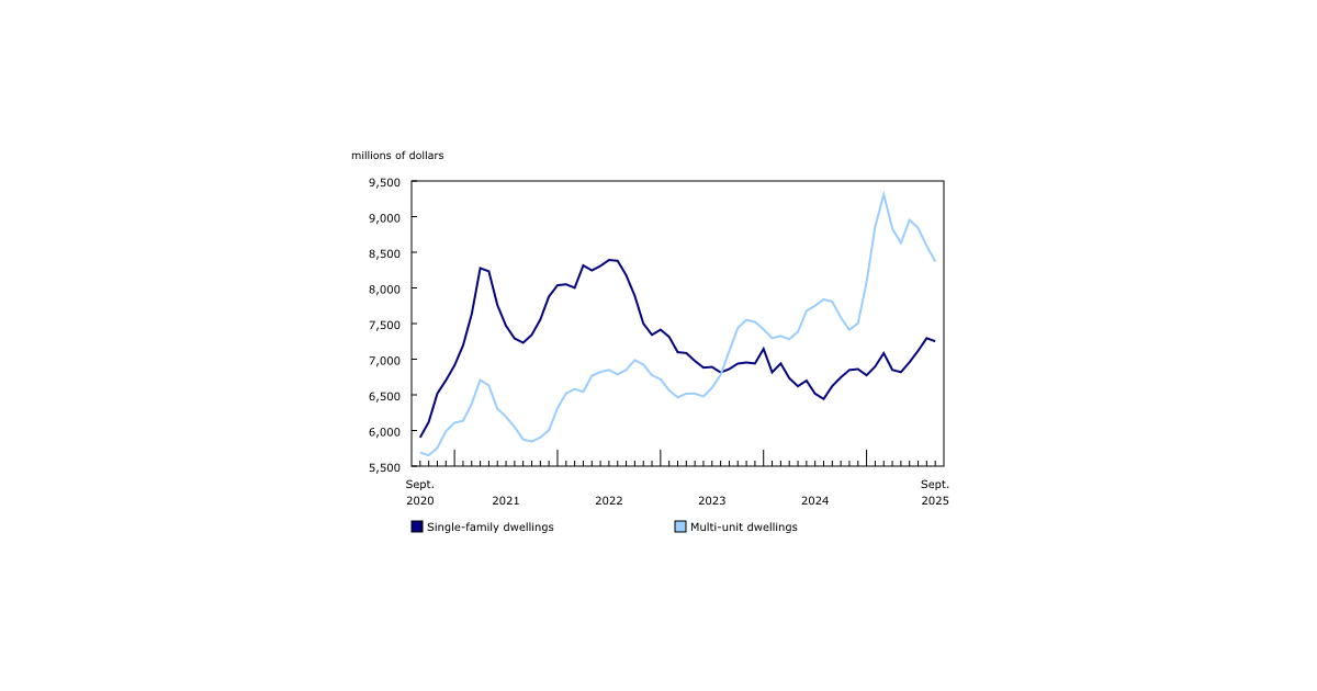 Residential Investment in Building Construction Declines in September