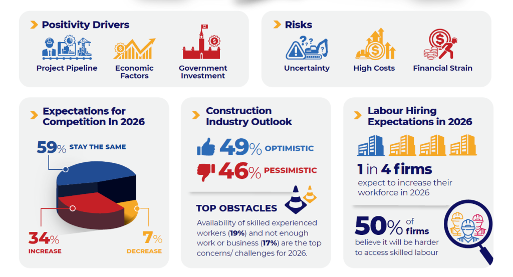Challenges and Opportunities in ICI Construction in 2026 as OCS Poll Reveals Quiet Contractor Confidence
