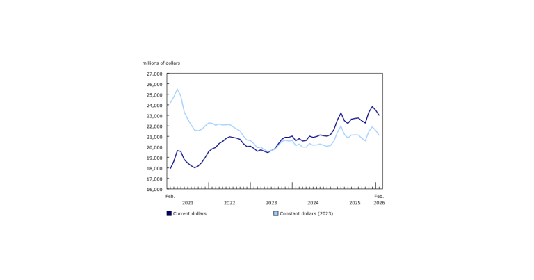 Multi-Unit Component Weighs on Residential Investment in February 2026 Building Construction