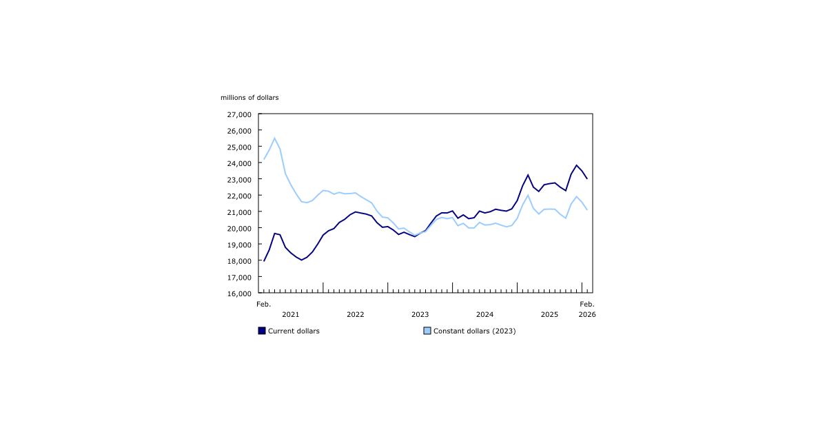 Multi-Unit Component Weighs on Residential Investment in February 2026 Building Construction