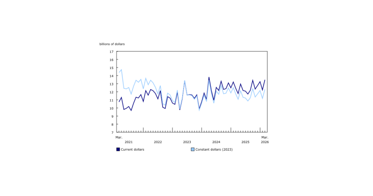Institutional Construction Intentions Lead Growth in Non-Residential Sector, March Building Permits