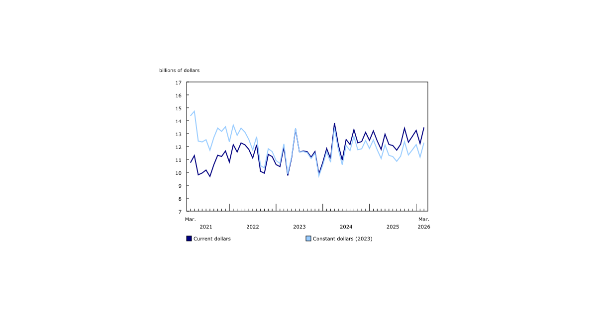 Institutional Construction Intentions Lead Growth in Non-Residential Sector, March Building Permits