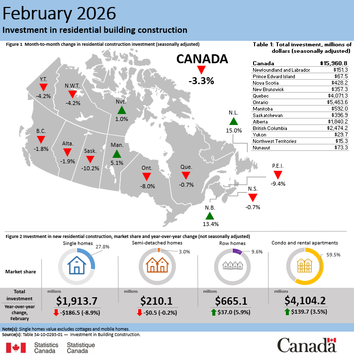 Multi-Unit Component Weighs on Residential Investment in February 2026 Building Construction