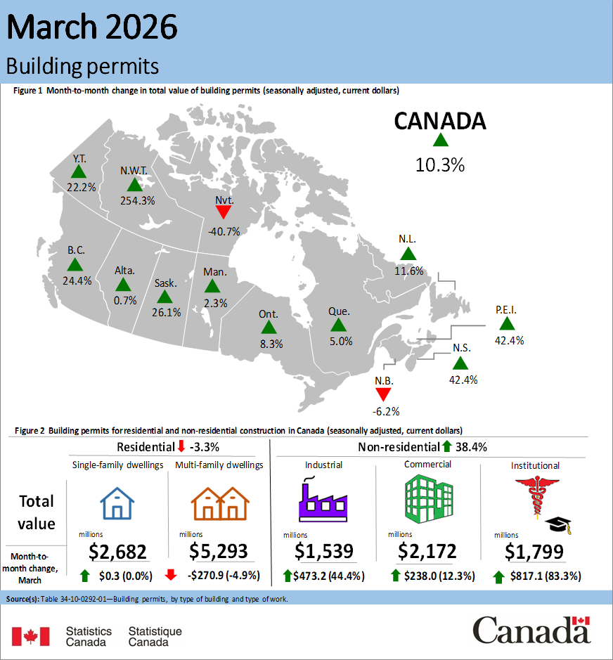 Institutional Construction Intentions Lead Growth in Non-Residential Sector, March Building Permits