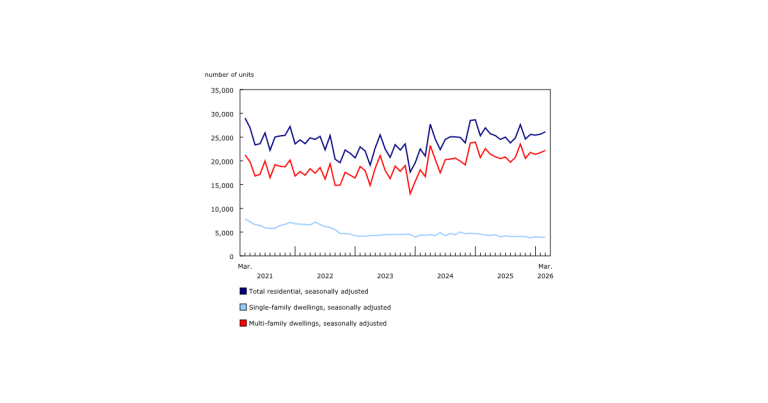 Multi-Family Construction Intentions Weigh Down Residential Sector
