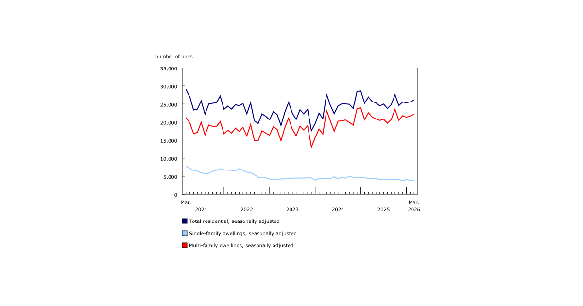 Multi-Family Construction Intentions Weigh Down Residential Sector