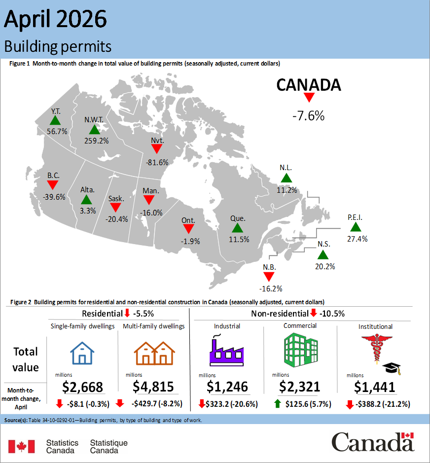 British Columbia Leads Non-Residential Sector Decline in April Building Permits