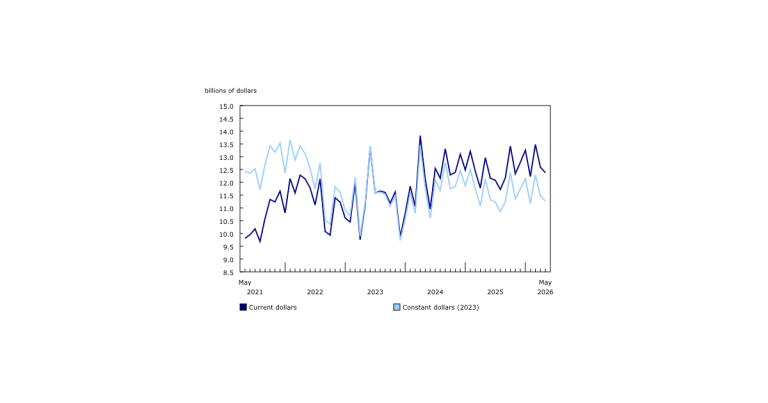 Industrial Component Leads Non-Residential Building Permit Decline in May 2026