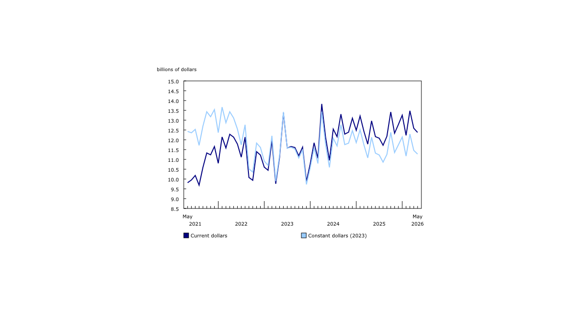 Industrial Component Leads Non-Residential Building Permit Decline in May 2026
