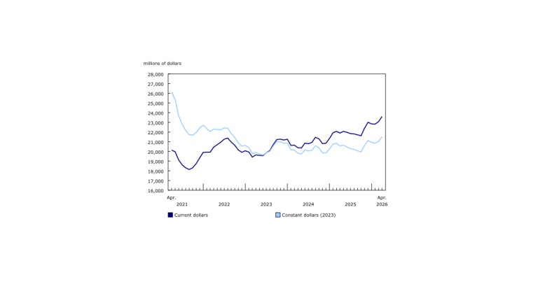 Multi-Unit Component Drives Growth in April 2026 Residential Construction Investment