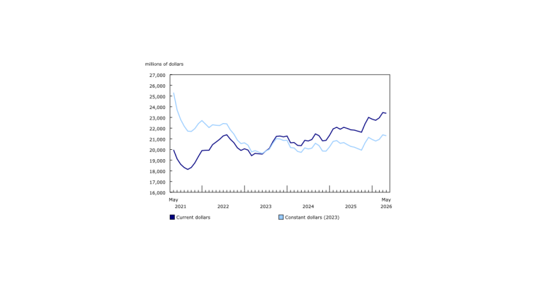 Single-Family Component Drives the Decline in Residential Investment, Building Construction May 2026