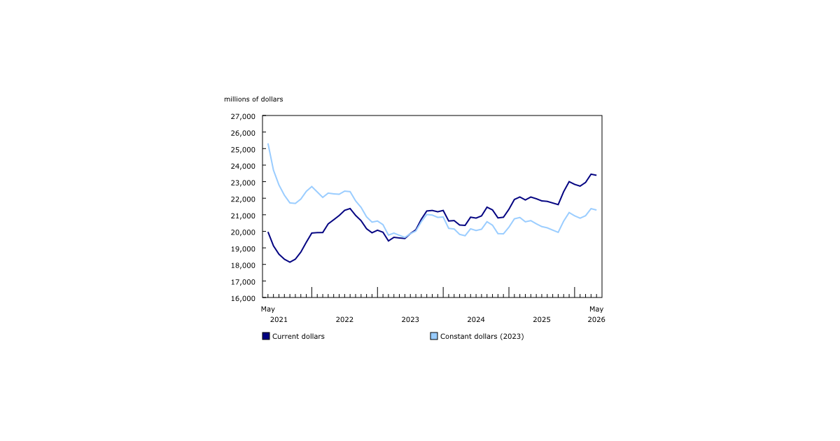 Single-Family Component Drives the Decline in Residential Investment, Building Construction May 2026