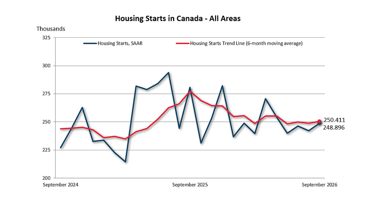 Housing Starts and Construction Data for September 2026