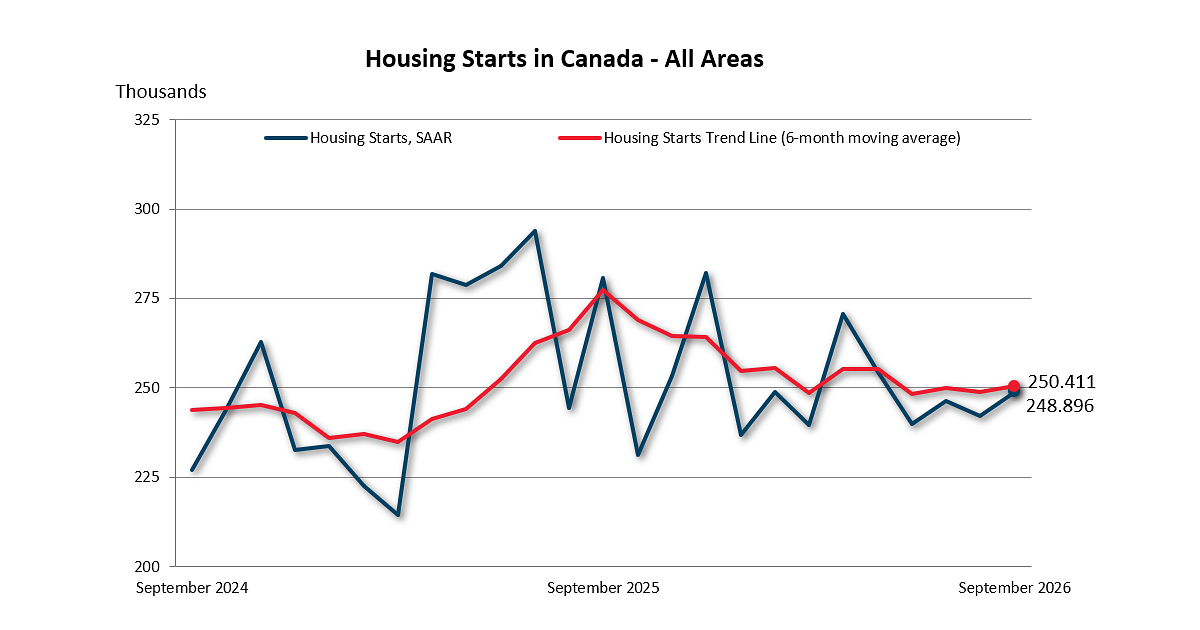 Housing Starts and Construction Data for September 2026